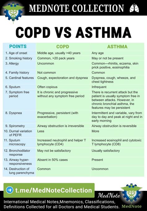 Copd Vs Asthma Medical School Essentials Medical School Inspiration