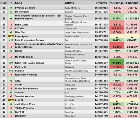 Spotify Stats On Twitter Top 100 On This Weeks Global Spotify Chart