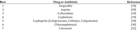 List Of Known Drugs Reported In Literature To Treat E Coli Mastitis