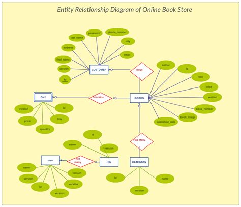 ERD- Entity Relationship Diagram | Relationship diagram, Relationship books, Diagram