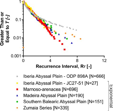 Comparison Of Exceedance Plots Showing Recurrence Data From Several