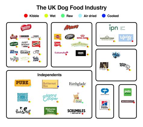 2 Dog Food Companies Own The Top 19 Brands All Offering The Same Type