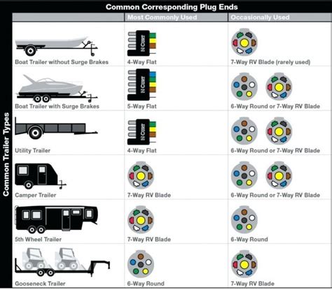 There are two things which are going to be present in almost any 7 pin to 4 pin trailer wiring diagram. 7 Way Trailer Plug Wiring Diagram Ford