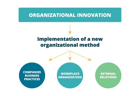 Where To Innovate Organizational Innovation Explained