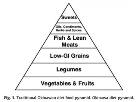 Okinawa Food Pyramid Okinawa Longevity Secret Longevity Secrets