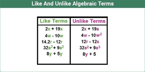 Like And Unlike Algebraic Terms Definition And Examples