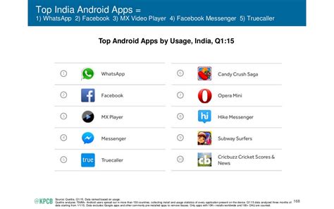 Check the version of android and ios supported by the app. Opera Mini among top apps in India - Mary Meeker's report