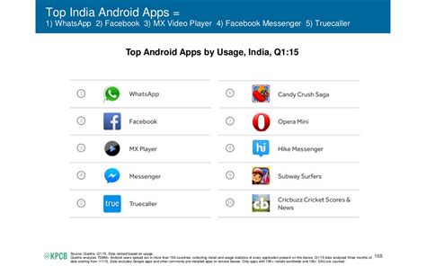 Register and verify your number. Opera Mini among top apps in India - Mary Meeker's report