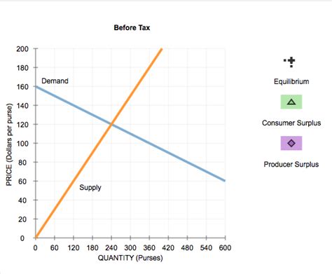 Market equilibrium is a condition where the amount of goods produced by sellers is equal to the number of goods sought. Solved: Consider The Market For Designer Purses. The Follo ...