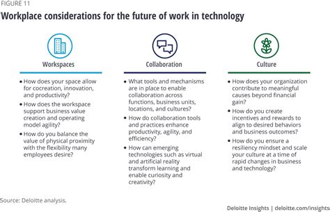The Future Of Work In Technology Deloitte Insights