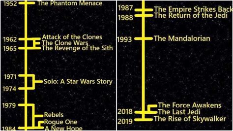 A Fascinating Timeline That Compares Star Wars With Real World Years