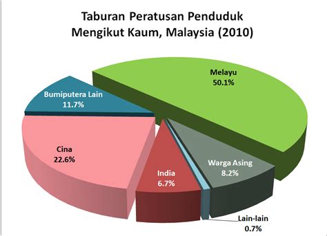 Peratus Bilangan Kaum Di Malaysia