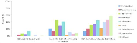 Prevalence Of Household Deprivation Indicators By Deprivation Group