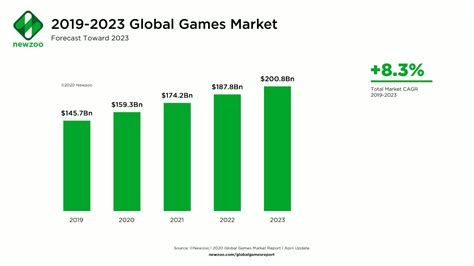 27 Billion Gamers Will Spend 1593 Billion On Games In 2020