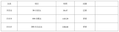 14位泳天泳員出戰泰國分齡游泳錦標賽 泳天游泳會