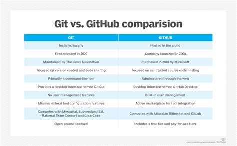 Git Vs GitHub What S The Difference TheServerSide