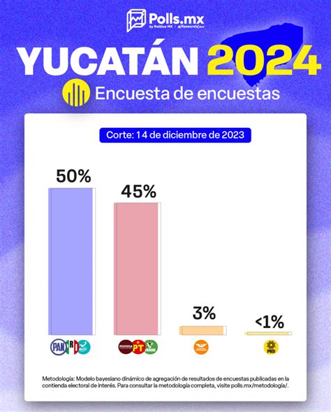 Encuesta De Encuestas Yucatán Pan Pri Panal Con 5 Puntos De Ventaja Sobre Morena Y Aliados