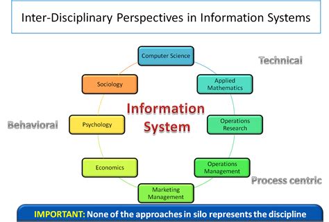 Understanding Information Systems As A Discipline Tech Talk