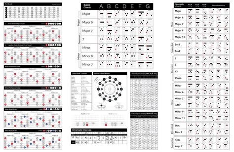 The Ultimate Cheat Sheet! (V2) : guitarlessons | Cheat sheets, Guitar