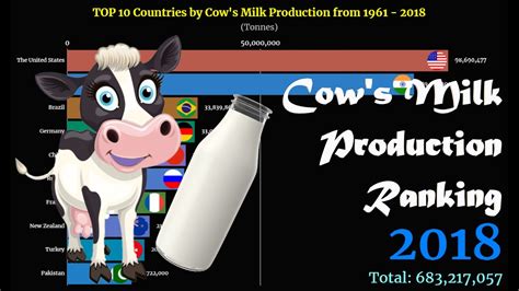 Cows Milk Production Ranking Top 10 Country From 1961 To 2018 Youtube