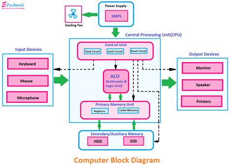 Computer Block Diagram And Architecture Explained Etechnog Riset