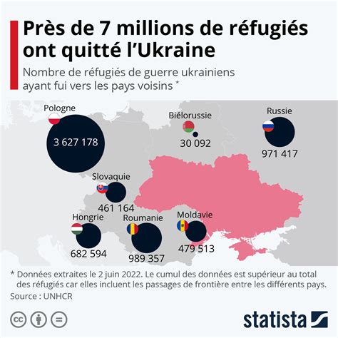 graphique près de 7 millions de réfugiés ont fui la guerre en ukraine statista