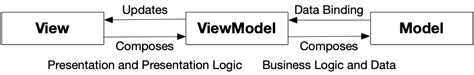 What Is The Model View Controller Mvc Design Pattern
