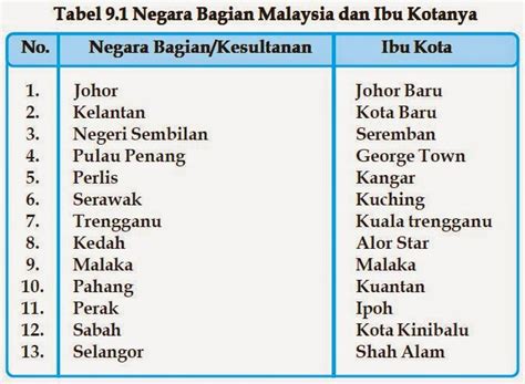 Negeri dan ibu negeri malaysia. NEGARA MALAYSIA | SS belajar