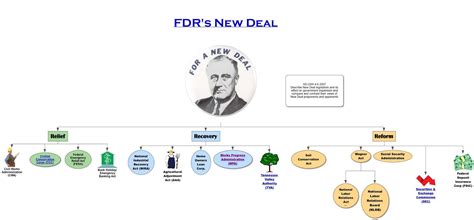 The alphabet agencies, or new deal agencies, were the u.s. Aaron's Teaching with Technology Blog: New Deal Concept Map
