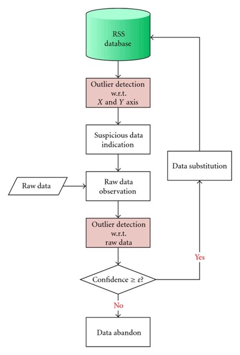 Flowchart With Database Hot Sex Picture