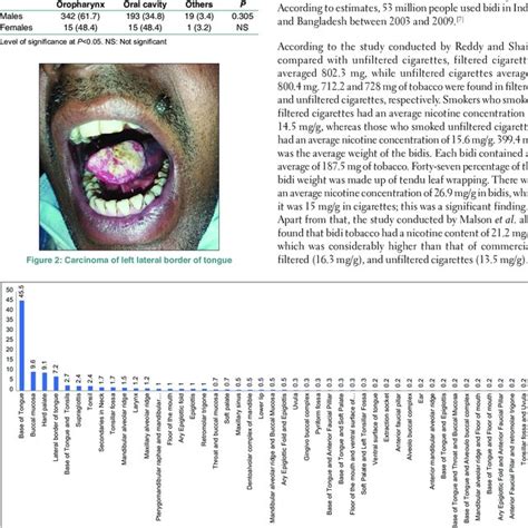 Distribution Of Sites Of Oral And Oropharyngeal Cancers Between Males