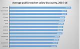 Images of Which State Has The Highest Teacher Salary