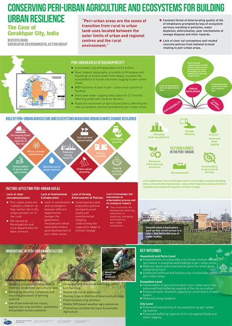 Resources Poster Conserving Peri Urban Agriculture And Ecosystems
