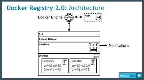 Docker Registry V2