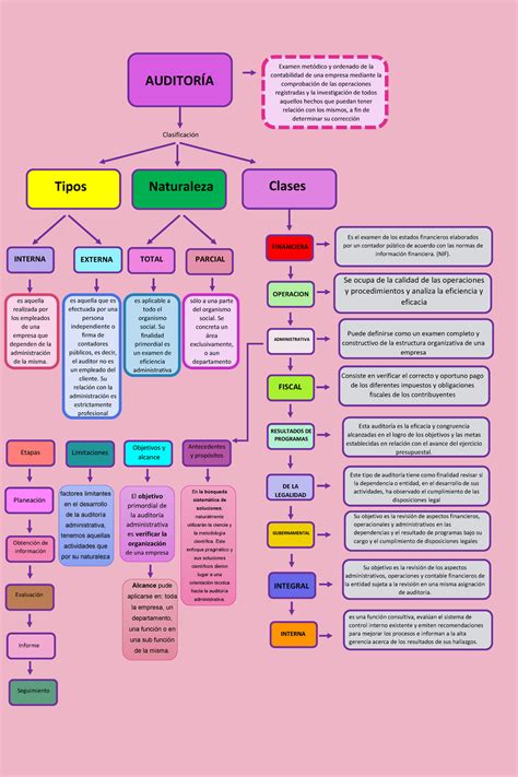 Clasificacion De Tipos De Auditoria Mindmeister Mapa Mental Images My XXX Hot Girl