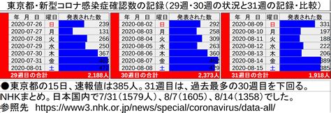 April 29 at 5:00 pm ·. 東京都の新型コロナ感染者数、31週目は30週・29週目の確認数を ...