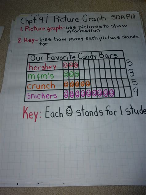 Love 2 Teach Math: 2.MD.10 Graphs Anchor Charts