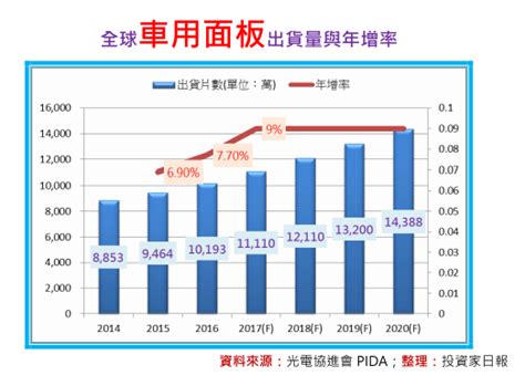 The site owner hides the web page description. 高毛利與高成長的車用面板，群創(3481) 翻身的機會! @ 孫慶龍的投資部落格 :: 痞客邦