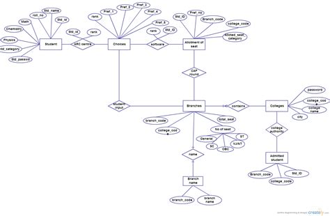 E-R diagram of admission system ( Entity Relationship ...