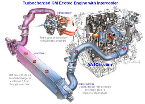 We take a look at how turbochargers work, why manufacturers are using them more than ever, and why you'd want a turbo in your vehicle. Turbocharger Diagnosis & Repair