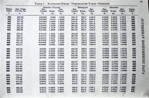 Steam Tables Explained