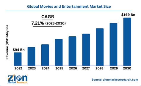 Movies And Entertainment Market Size Share And Trends 2030
