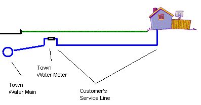 An underground water leak detector, plus helpful tips to verify you have a leak. Running A Water Line Underground | MyCoffeepot.Org