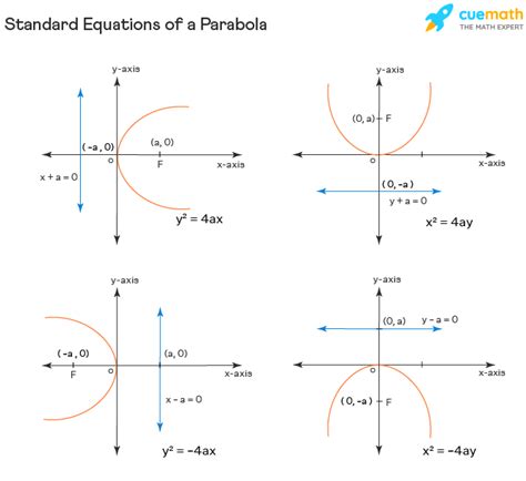 Parabola Equation Properties Examples Parabola Formula 2022