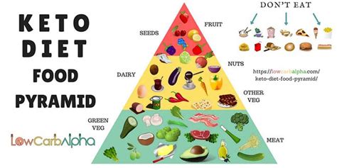 Submitted 6 years ago * by treycox57. Keto Diet Food Pyramid