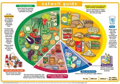 Eatwell Guide Postcard 2016 Cris Public Health Info