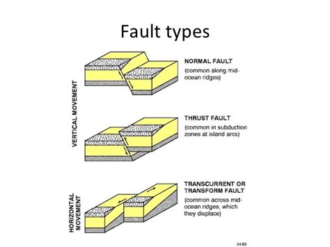 Faults Types