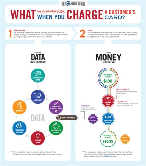 Maybe you would like to learn more about one of these? What Happens When you Charge a Credit Card Graphic - Infographics Showcase