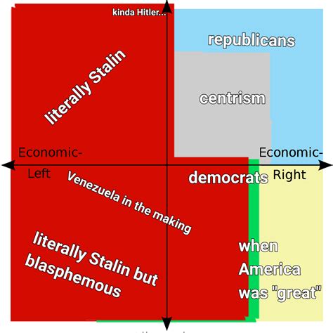 How Americans See The Political Compass Politicalcompassmemes