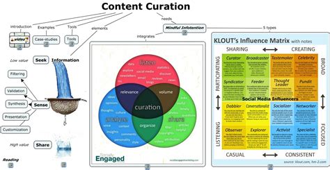 A Comprehensive Guide To Content Curation